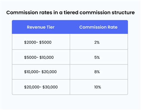 Images of Commission Based Payment Models